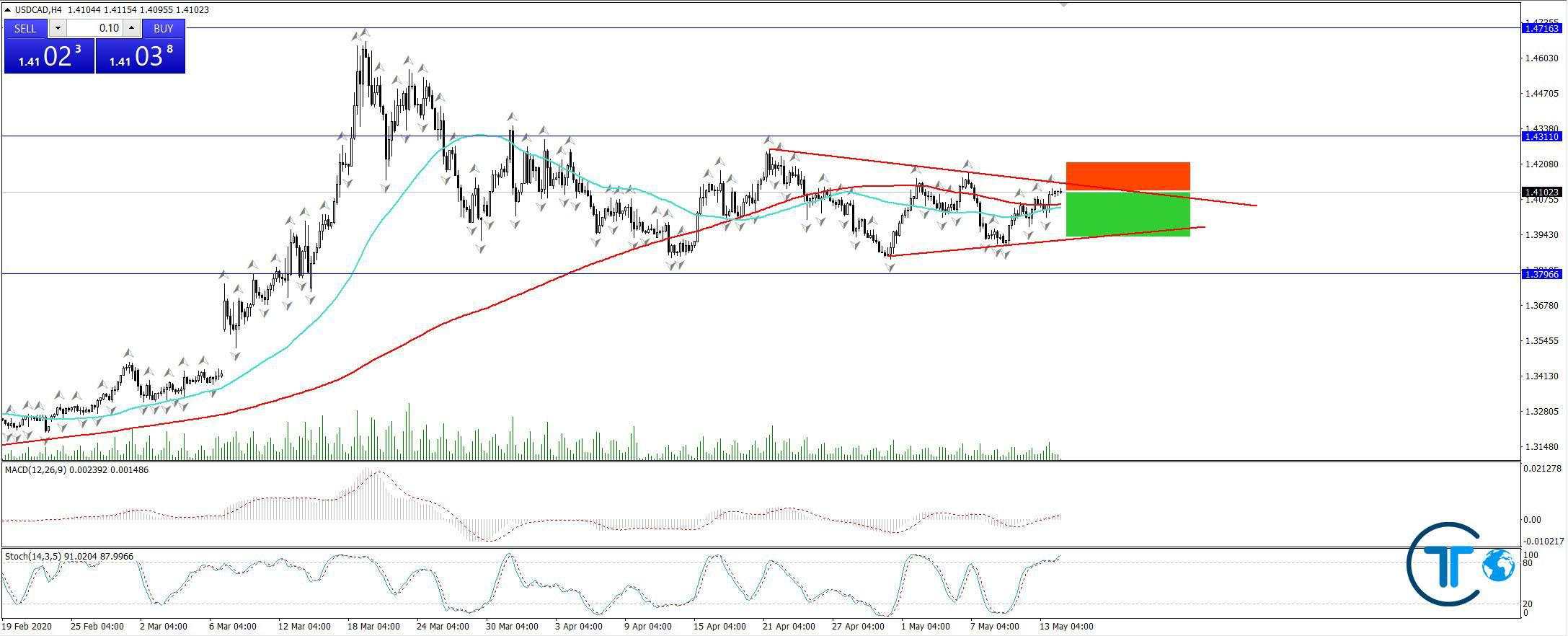 USD/CAD: Sell lướt sóng không ôm! | 14.05.2020