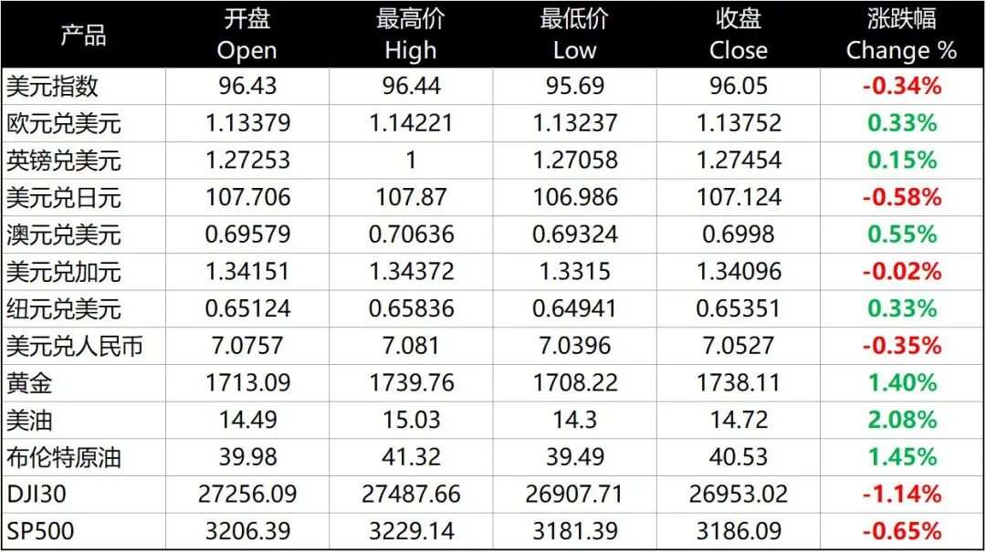 每日分析｜美联储利率+FOMC动荡夜，美元美股双杀
