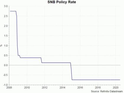 SNB Intervened Aggressively to Weaken Franc and Pledged to Continue So