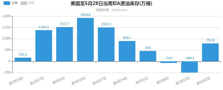 东一财经：原油EIA数据外加欧佩克减产协议 多头势力王者归来