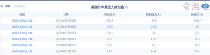 童溢金：非农空单获利，结果数据报错？谁的锅？周一黄金是否会涨？