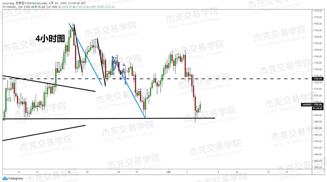 [2020/06/04策略]黄金/原油/英镑/欧元/美日/澳元/标普/BTC/BCH
