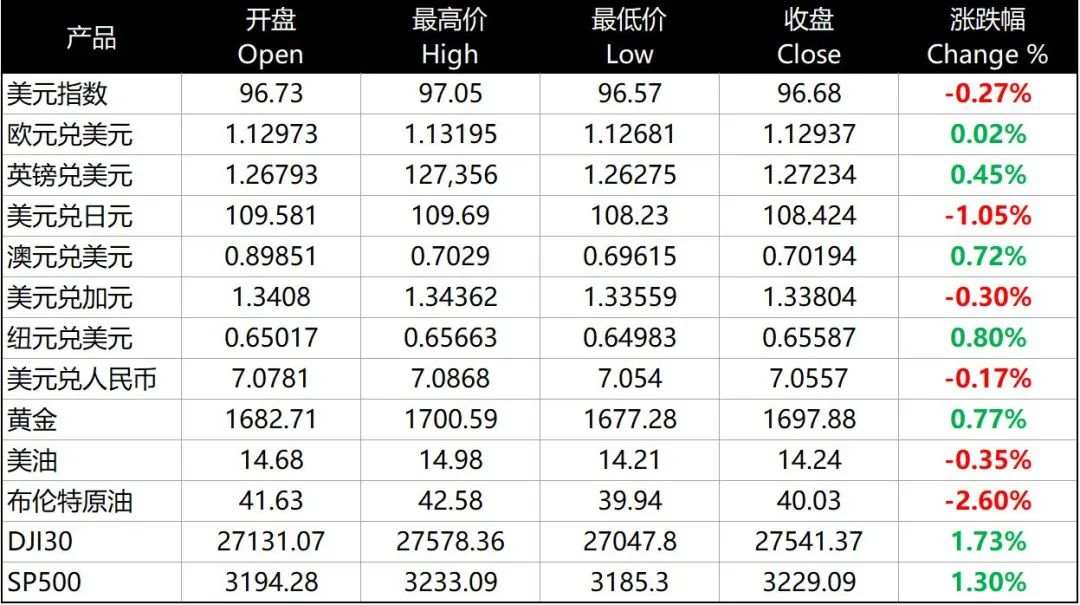 每日分析｜平淡消息面下市场暗流涌动，货币和股票表现不俗