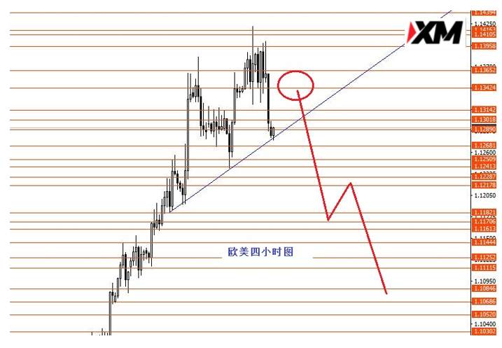XM汇评 – 中线做空欧元/美元关注1.14强阻力