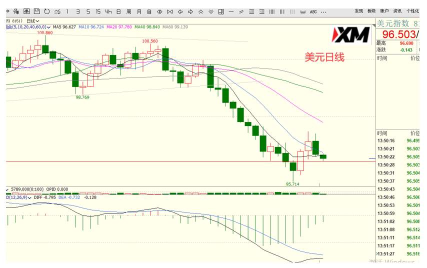 XM汇评 – 美元、欧美、磅美、黄金交易策略