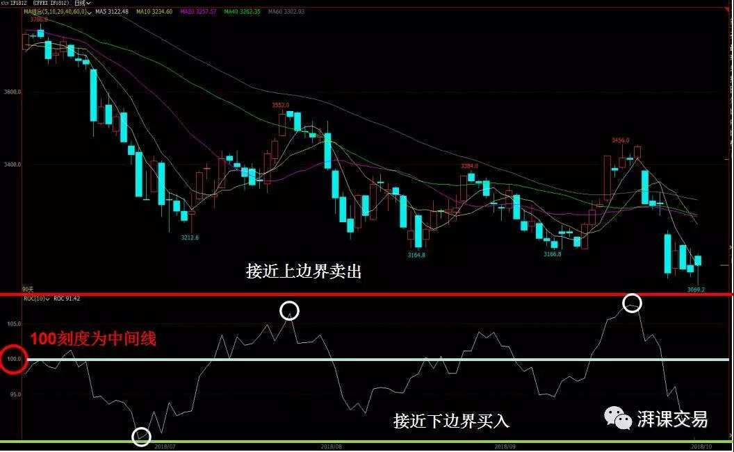 图解交易 1.17〡 震荡指标之 ROC