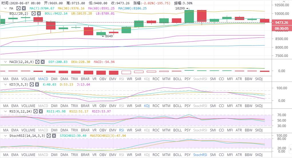 实战交易技巧（十五）BTC晚间再次探底  
后市关注双线能否下穿成功