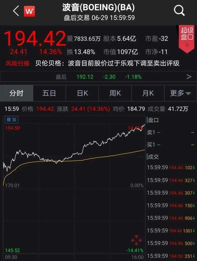 美股大涨580点，波音一夜市值增加近千亿 发生了什么