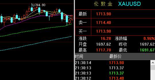 晚评：6.9黄金、白银、原油走势分析及策略