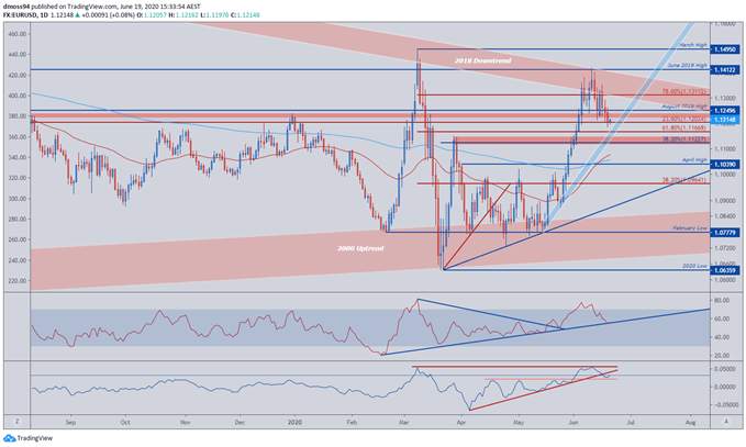 EUR/USD May Break Down Despite Record 1.3 Trillion in ECB Cash