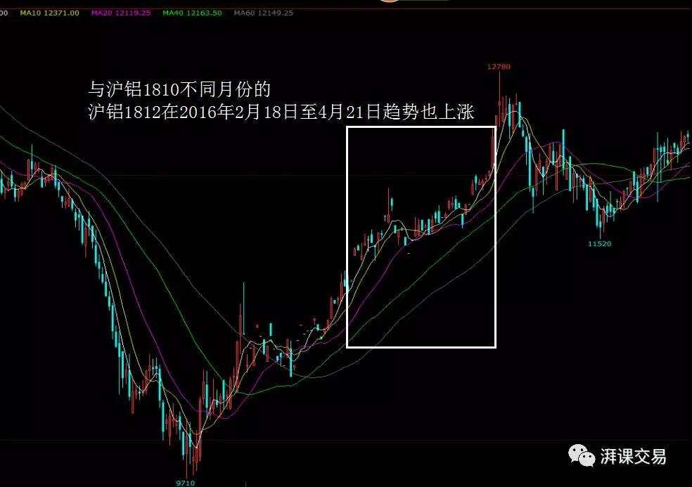 图解交易 1.11 〡 持续型头肩形、市场特性、相互验证和相互背离