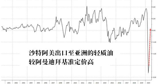沙特罕见全面提价，对亚洲原油涨价幅度创20年来最大