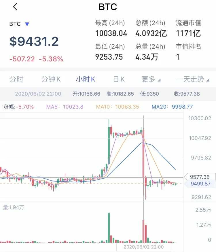 先突破10000美元，再暴跌800！涨也爆仓，跌也爆仓，比特币在发什么“疯”？