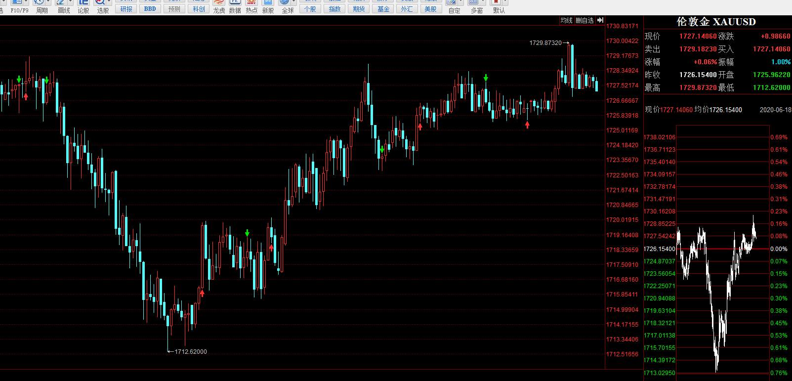 6.18日，交易机会，黄金策略，不破1738则空头机会占有