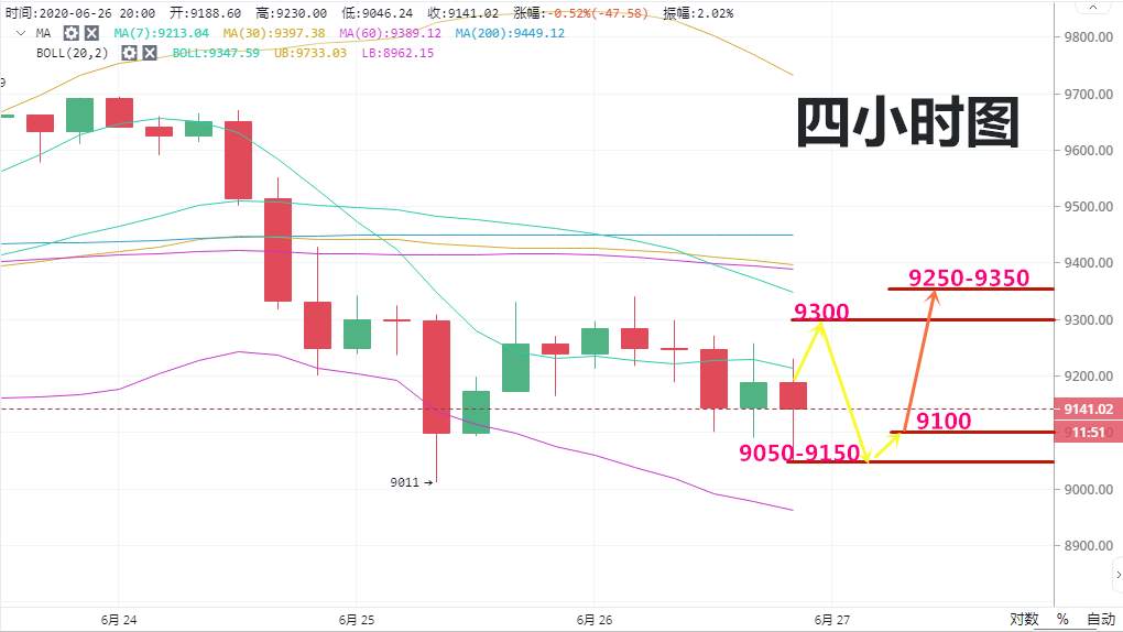 实战交易技巧（三十一）BTC出现窄幅震荡目前有回调风险 耐心等待后市反弹