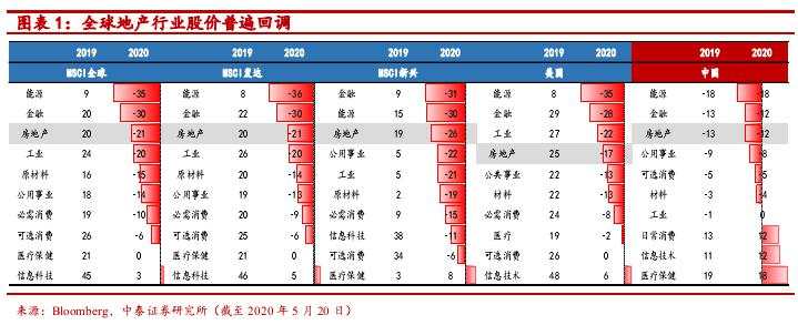 全球经济低迷下房价上涨之谜
