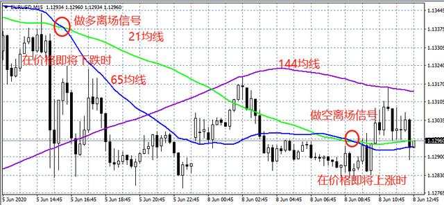 汇课堂：传说中可以稳定盈利的指标，144均线系统用法大全