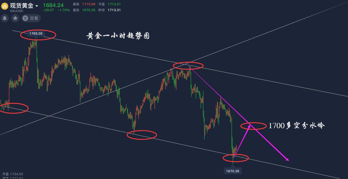 洛胜金：黄金1677分批做多，原油已破40美金！
