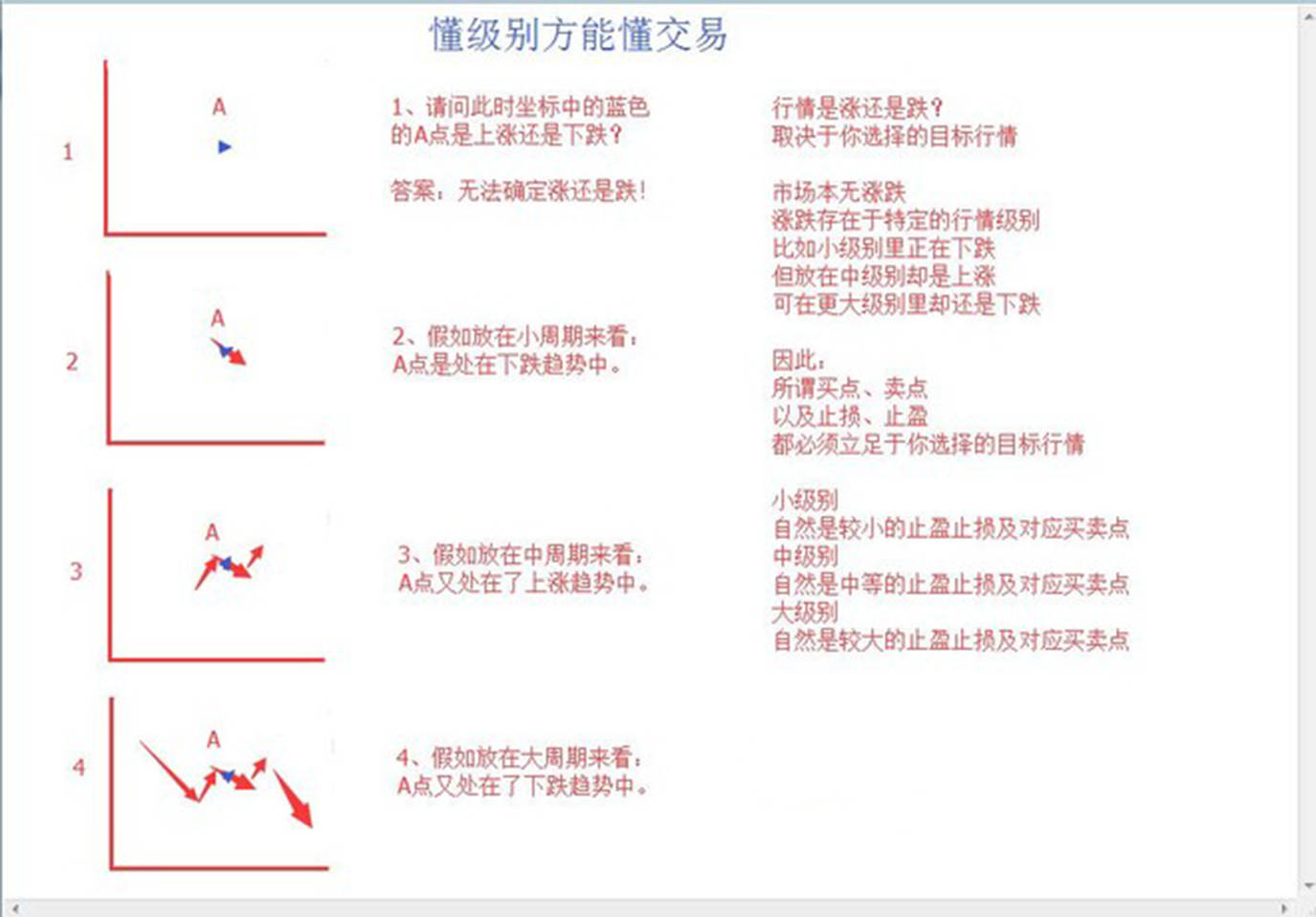 孔焕金：一文道破涨跌与交易级别的关系！