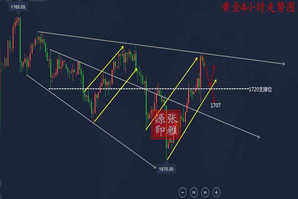 张雅源：6.11晚间初请数据来袭黄金能否延续涨势？晚间黄金行情怎么看？