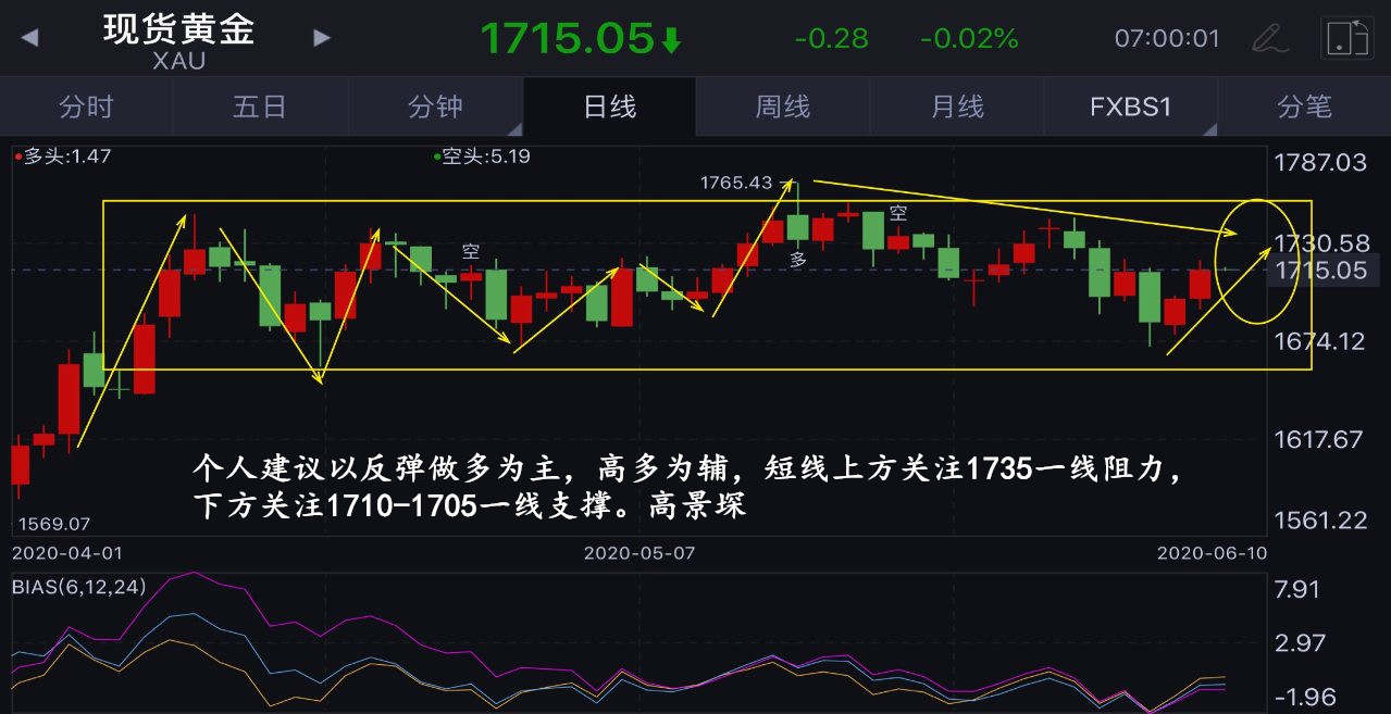 高景堔：6.17晚间行情，关注1710支撑点，是时候抄底了