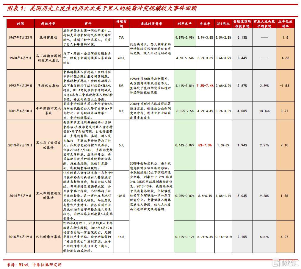 疫情 分化 黑人 骚乱 财富 族裔