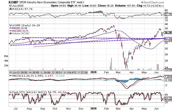 3 Ways Traders Are Gaining Exposure to Rapid Changes in Technology