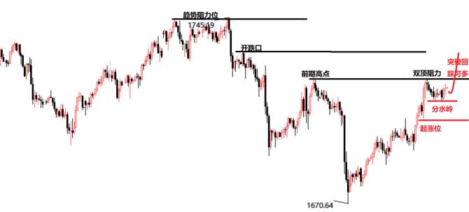 孔焕金：黄金1715上做多看突破，欧盘仍是分水岭！