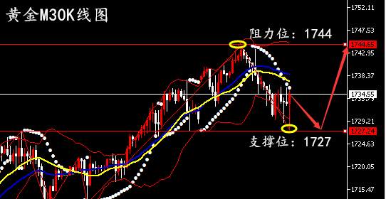 孙晨亮：晚间黄金原油交易策略丨美油冲高回落谨慎多