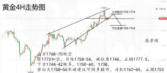 高景堔：6.25黄金多头盯紧1800，小心“老对手”再度出现