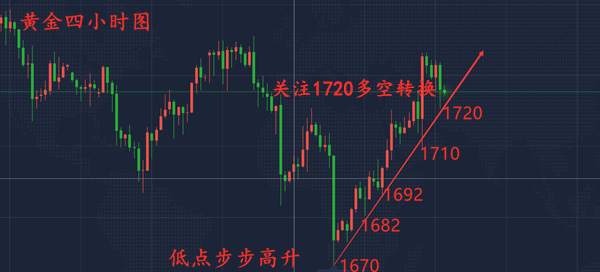 单晨金：初请利空黄金不跌反破前高！1800还会远吗？