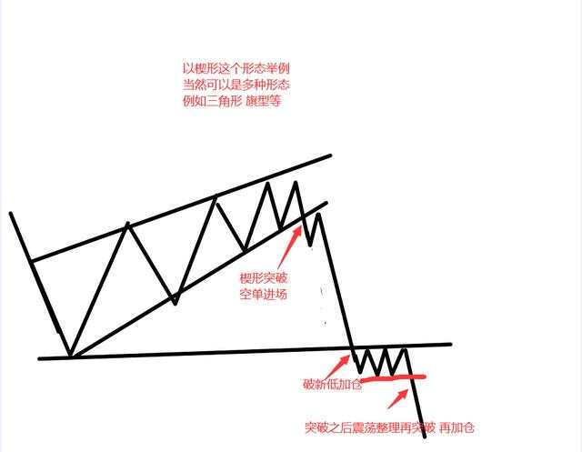 恒指交易中的进场位置和演变以及应对方式