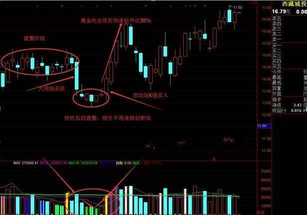 宁采衿：手把手教你“黄金坑”技术捕捉底部启动牛股、简单实用