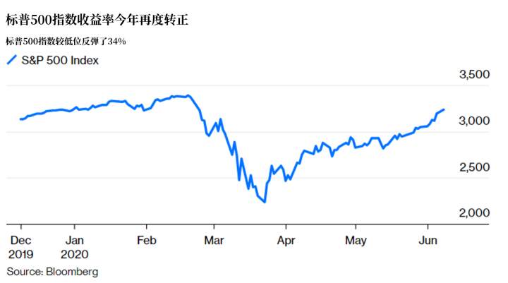 救市成功？关键在美联储抓住了这个重点
