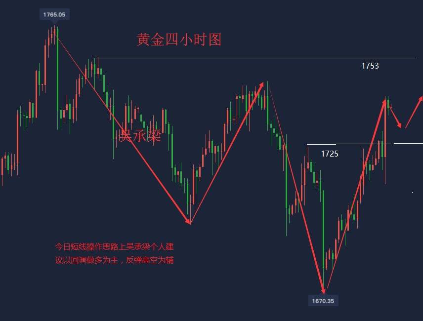吴承梁：6.11黄金凌晨暴跌暴涨，1740上方做空，空单在线免费解套