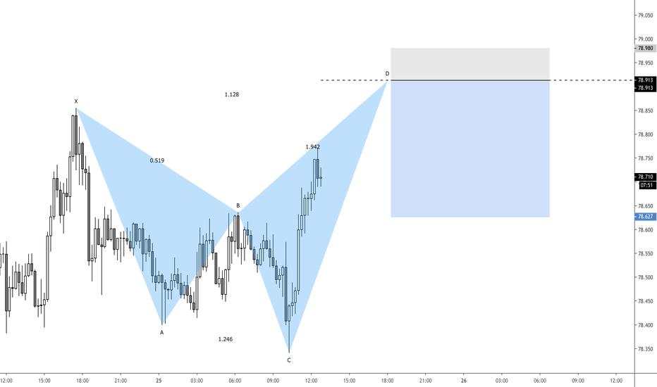 CADJPY Harmonic Shark Pattern