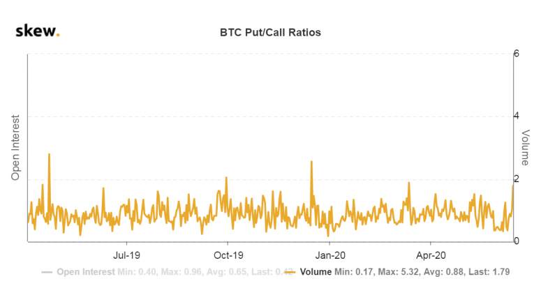 Bitcoin Price Drop May Be a Bear Trap, Options Market Suggests