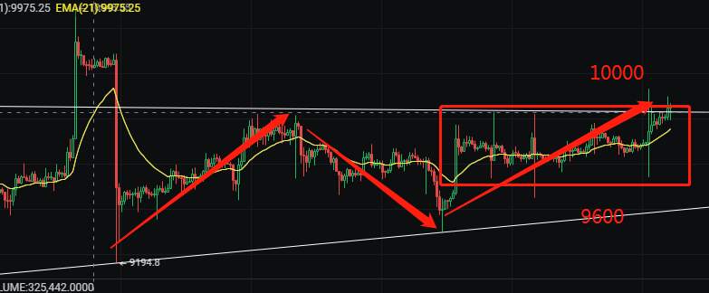 【BTC】如何应对来回插针？BTC今日行情分析