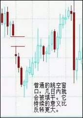 简单学外汇！记住这四张图，以后看到『跳空窗口』形态应该这样做！