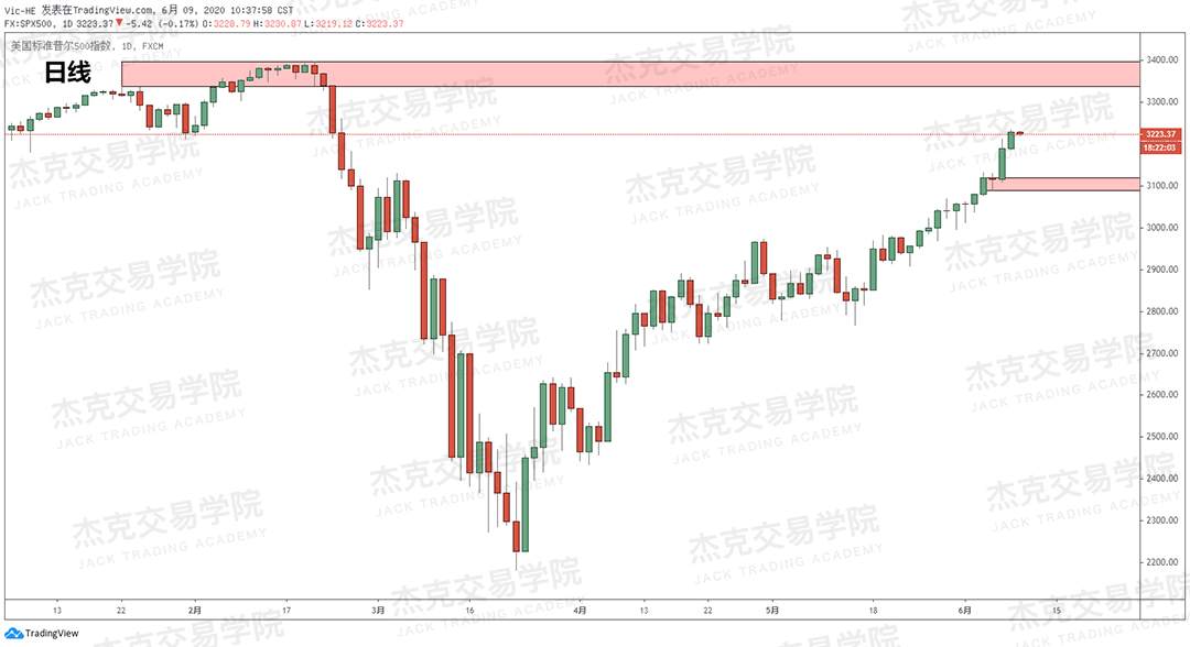 [6月9日策略]黄金/原油/英镑/欧元/美日/澳元/标普/BTC/BCH