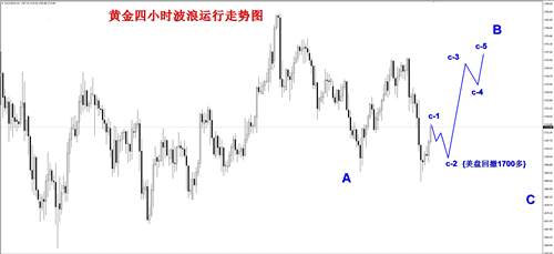 童溢金：黄金难再破新低？今日非农必会有一波大涨，日内低多为主