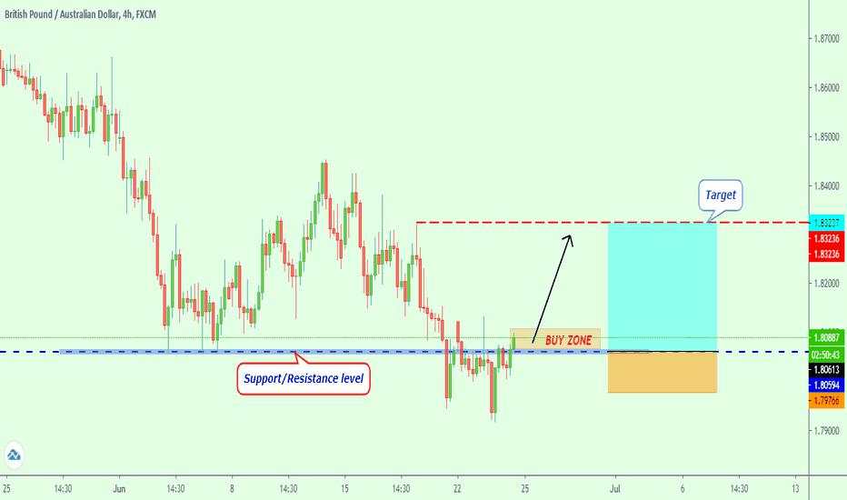 GBPAUD, Bullish Price Action, good buy opportunity..