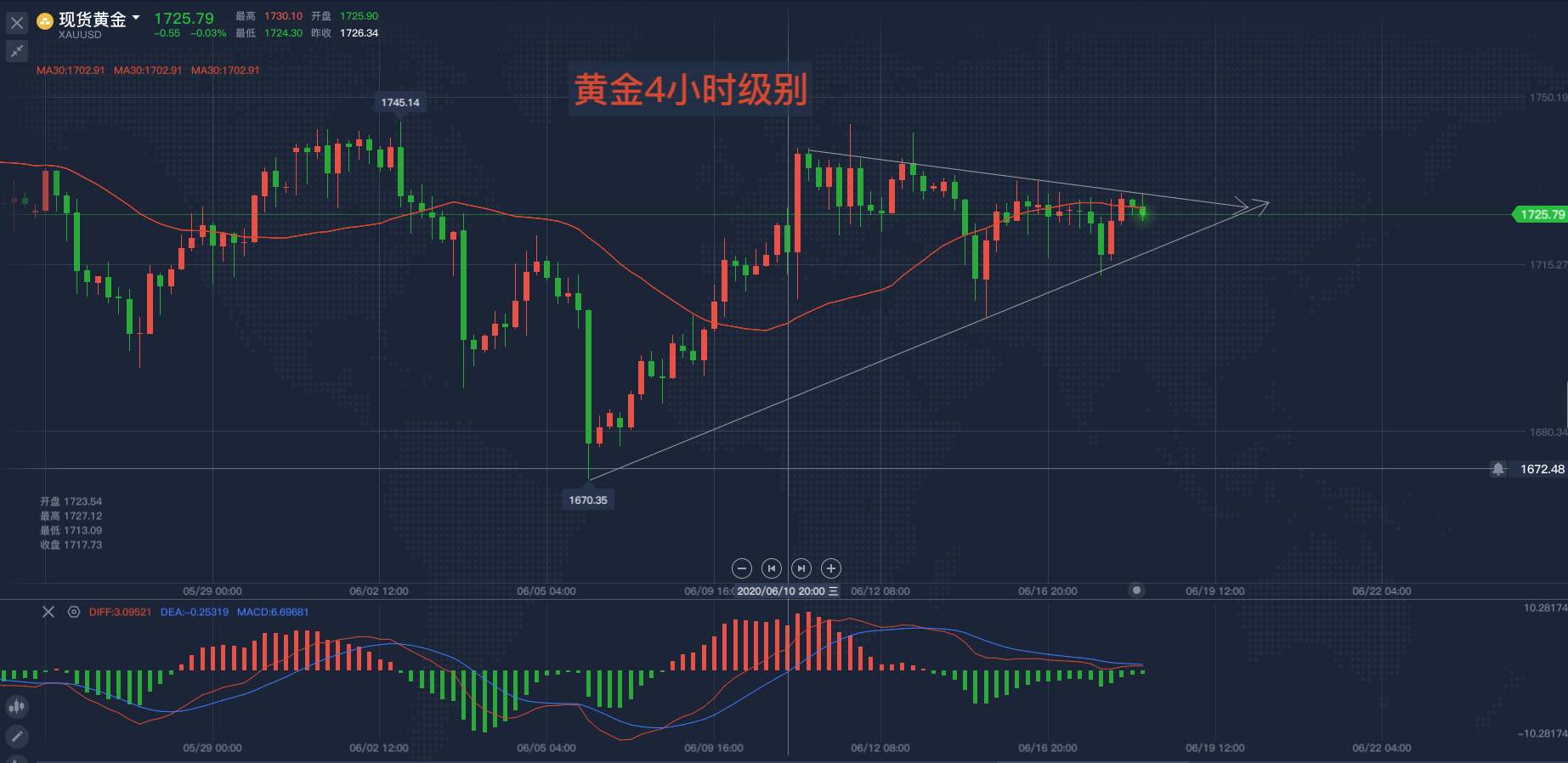 马坤振：黄金多次突破失败为哪般？