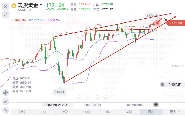 冉茗玉：6.30晚间黄金空头紧盯1760，谨防“庄家”再来捣乱！