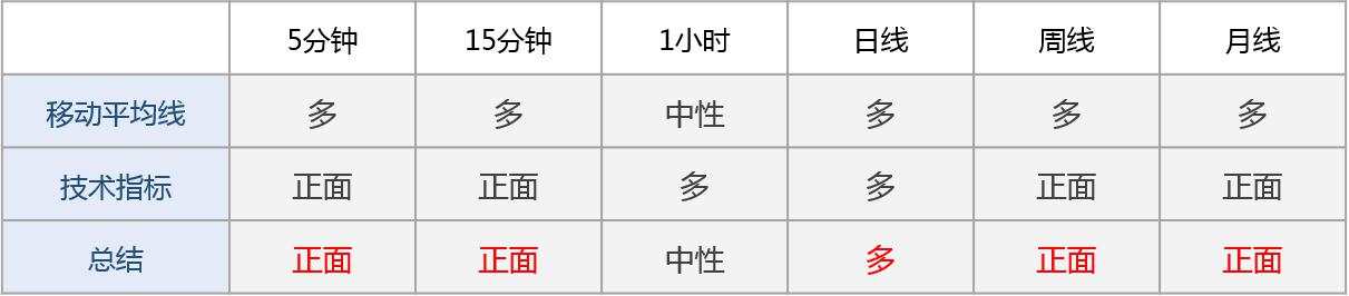 技术图表：黄金受支撑反弹，正测试1724附近阻力