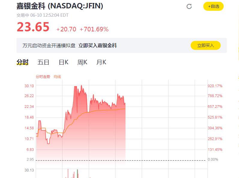 彻底疯了！中概股狂掀熔断潮 最高暴涨900%