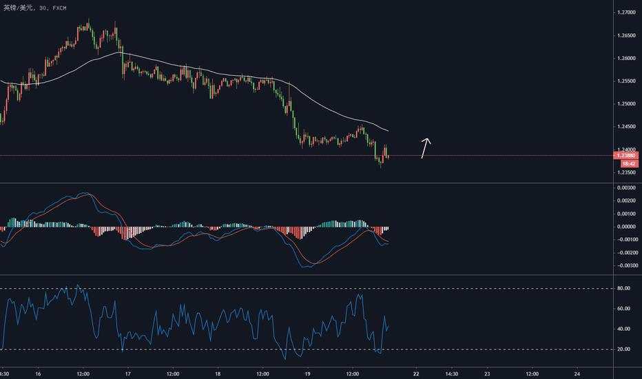 缠论解盘：GBPUSD，做多！