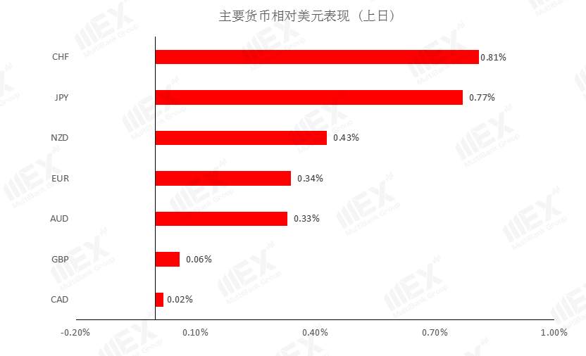 MEXGroup：每日快讯丨美联储预计维持利率至2022年底，金价逼近前期高位