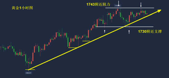 单晨金：黄金持续震荡高空低多捡钱行情！美盘黄金能否破位？