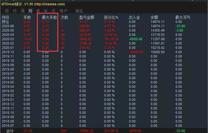 稳健策略，单单止损，回撤7%，5个月收益106%。